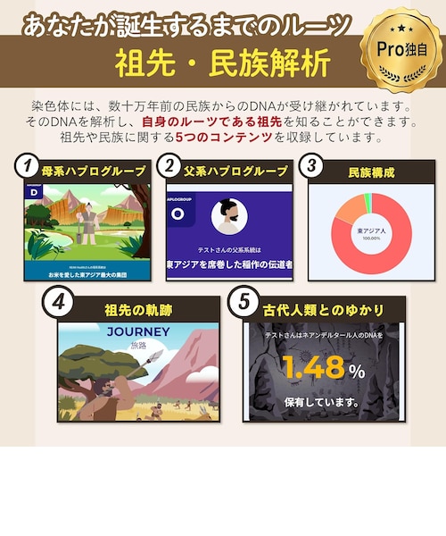 Chat Gene 】 遺伝子検査キットChat Gene Pro｜ビューティマルシェミン