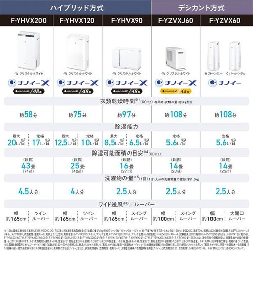 パナソニック/Panasonic/衣類乾燥除湿機 [デシカント方式/スウィングルーバー/タンク容量約2L/ナノイーX4.8兆]  F-YZVXJ60-W｜ノジマの通販｜&mall（アンドモール）三井ショッピングパーク公式通販