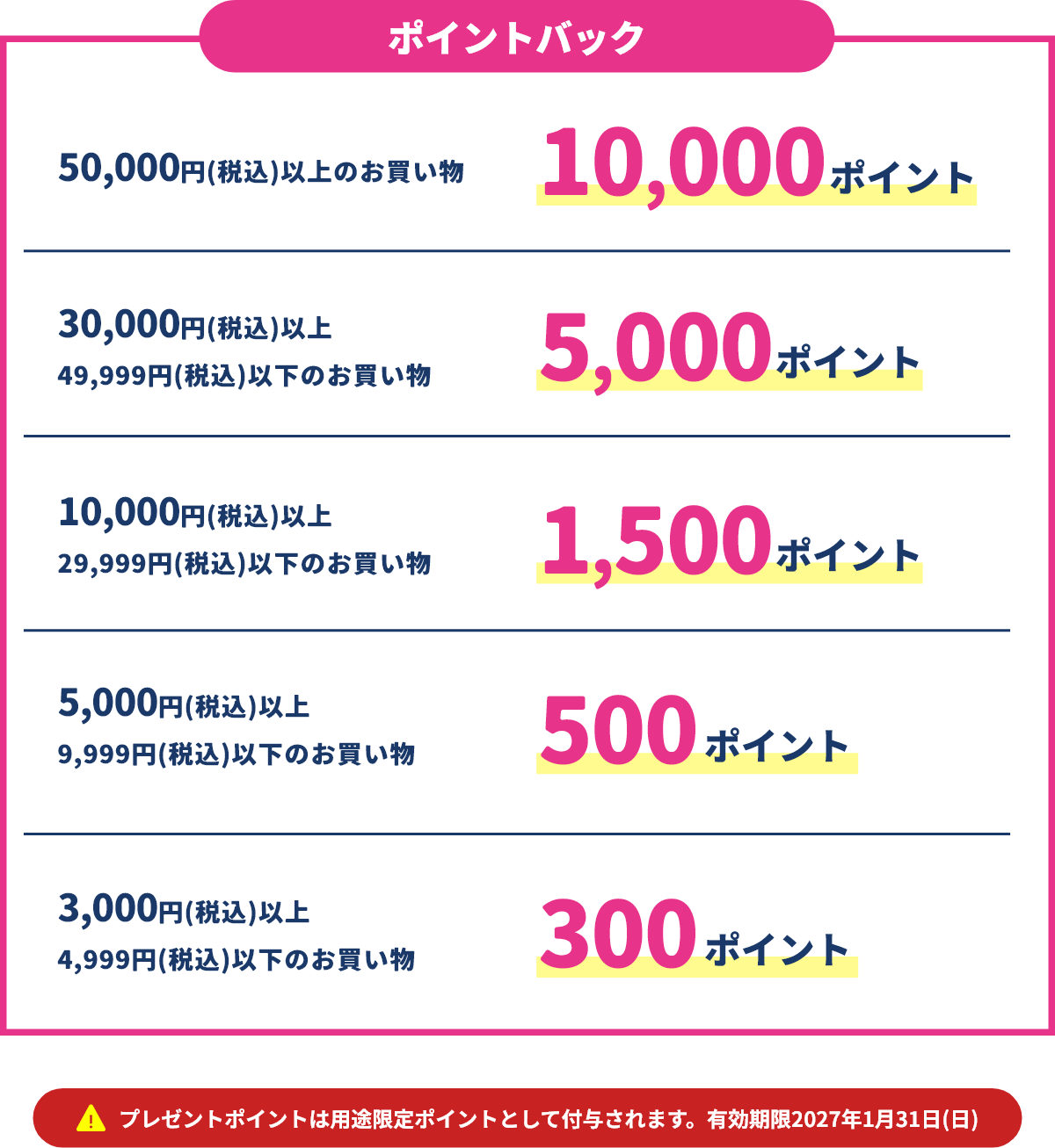 ポイントバック 50,000円(税込)以上のお買い物 10,000ポイント 10,000円(税込)以上49,999円(税込)以下のお買い物 2,000ポイント 8,000円(税込)以上9,999円(税込)以下のお買い物 1,500ポイント 5,000円(税込)以上7,999円(税込)以下のお買い物 1,000ポイント 3,000円(税込)以上4,999円(税込)以下のお買い物 500ポイント プレゼントポイントは用途限定ポイントとして付与されます。有効期限2026年11月30日(月)