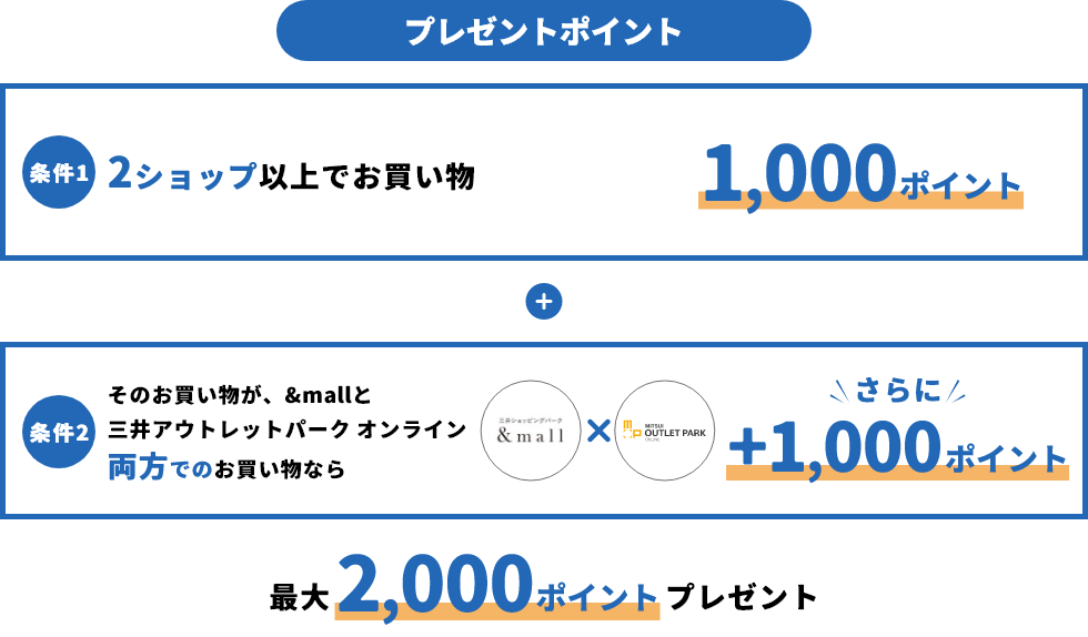 プレゼントポイント 条件1 &mall/三井アウトレットパークオンラインの2ショップ以上でお買い物 1,000ポイント + 条件2 そのお買い物が、&mall/三井アウトレットパークオンラインの両方でのお買い物なら さらに+1,000ポイント 最大2,000ポイントプレゼント