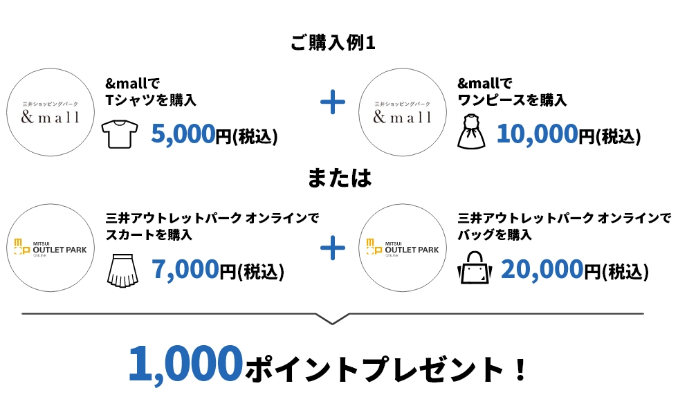 ご購入例1 &mallでTシャツを購入 5,000円(税込)+&mallでワンピースを購入 10,000円(税込) または三井アウトレットパークオンラインでスカートを購入 7,000円(税込)+三井アウトレットパークオンラインでバッグを購入20,000(税込) → 1,000ポイントプレゼント!