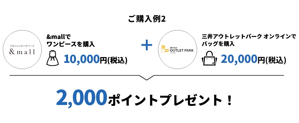 ご購入例2 &mallでワンピースを購入 10,000円(税込)+三井アウトレットパークオンラインでバッグを購入20,000円(税込) → 2,000ポイントプレゼント!