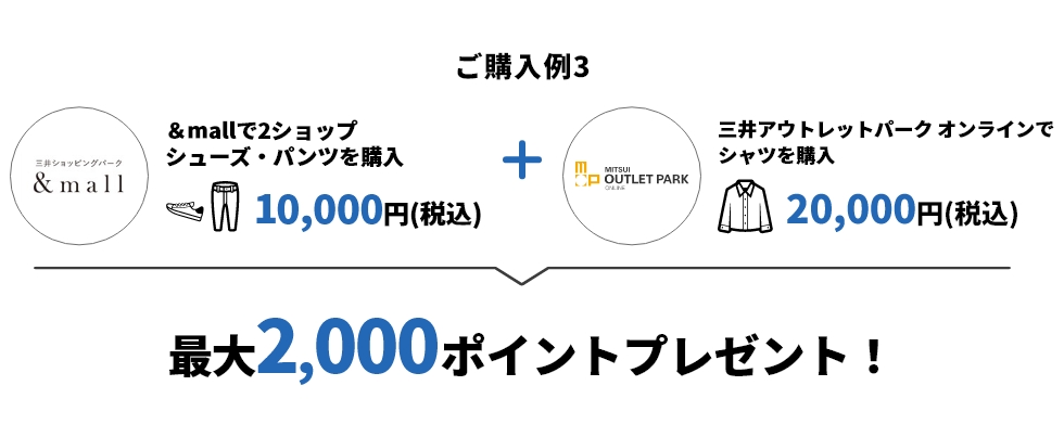 ご購入例3 &mallで2ショップ シューズ・パンツを購入 10,000円(税込)+三井アウトレットパークオンラインでシャツを購入20,000円(税込) → 2,000ポイントプレゼント!