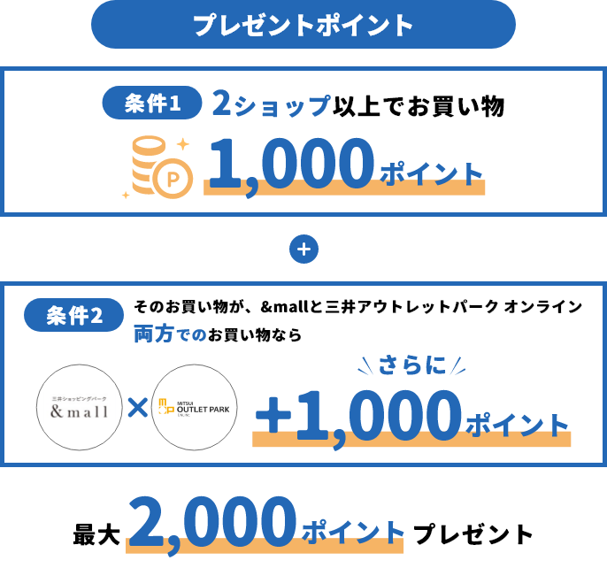 プレゼントポイント 条件1 &mall/三井アウトレットパークオンラインの2ショップ以上でお買い物 1,000ポイント + 条件2 そのお買い物が、&mall/三井アウトレットパークオンラインの両方でのお買い物なら さらに+1,000ポイント 最大2,000ポイントプレゼント