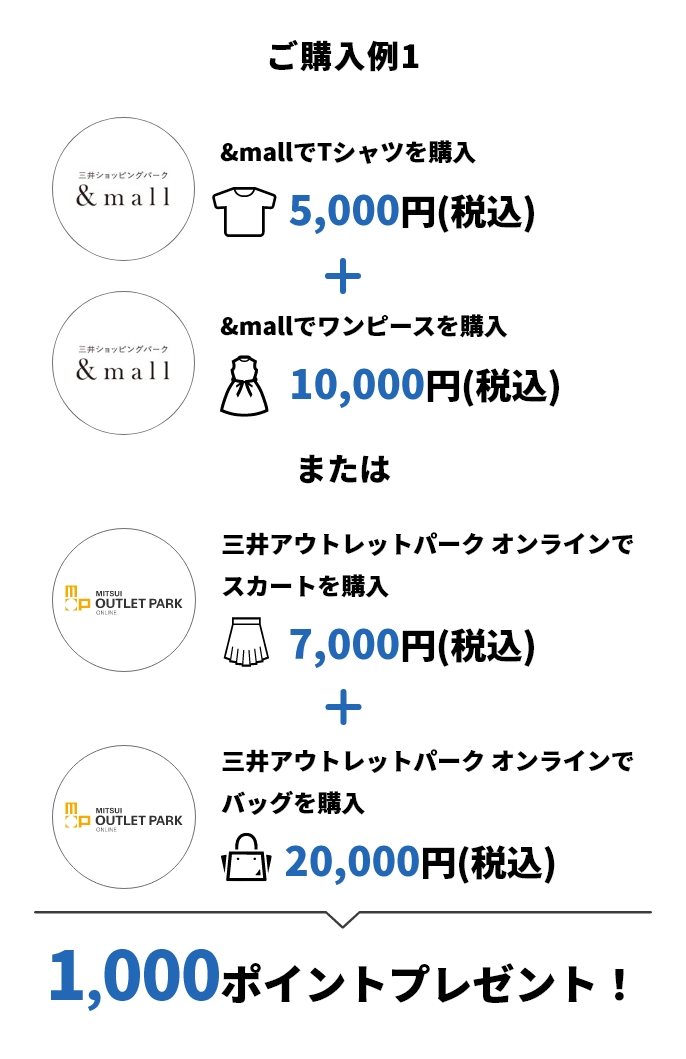 ご購入例1 &mallでTシャツを購入 5,000円(税込)+&mallでワンピースを購入 10,000円(税込) または三井アウトレットパークオンラインでスカートを購入 7,000円(税込)+三井アウトレットパークオンラインでバッグを購入20,000(税込) → 1,000ポイントプレゼント!