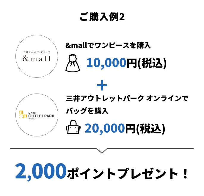 ご購入例2 &mallでワンピースを購入 10,000円(税込)+三井アウトレットパークオンラインでバッグを購入20,000円(税込) → 2,000ポイントプレゼント!