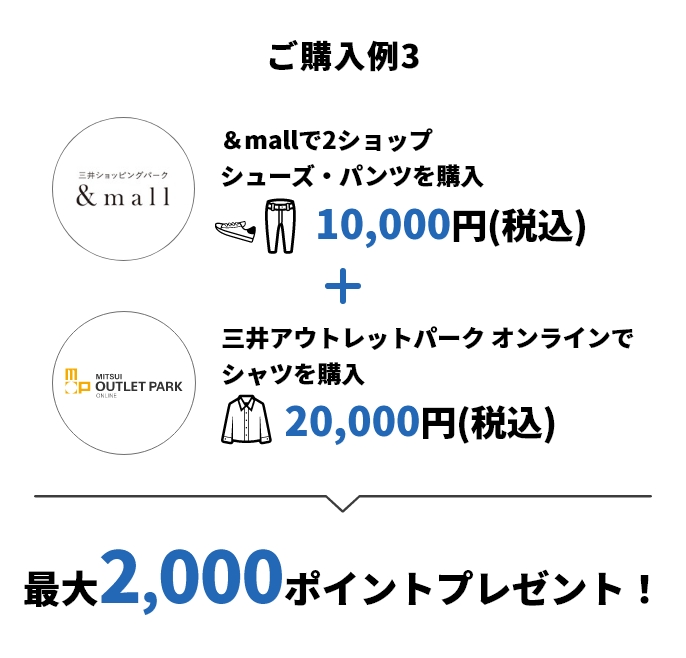 ご購入例3 &mallで2ショップ シューズ・パンツを購入 10,000円(税込)+三井アウトレットパークオンラインでシャツを購入20,000円(税込) → 2,000ポイントプレゼント!