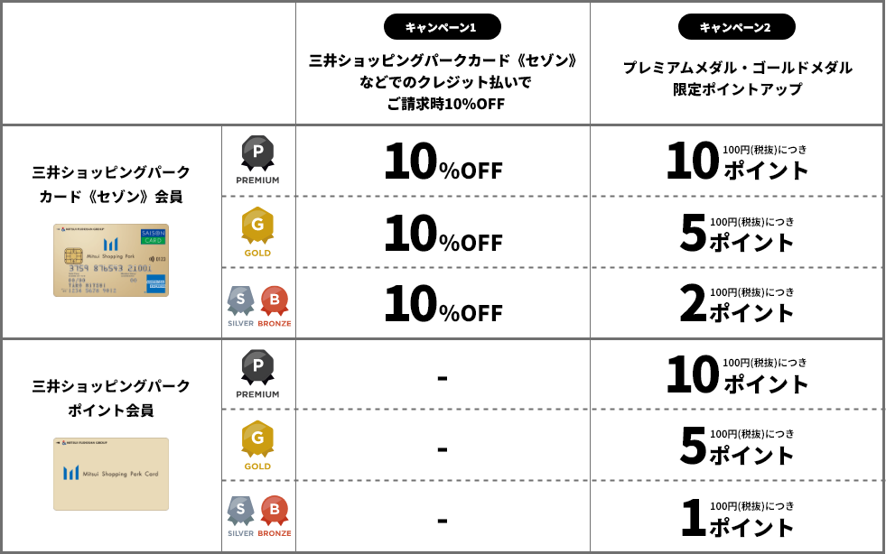 OFF率・付与ポイント一覧表