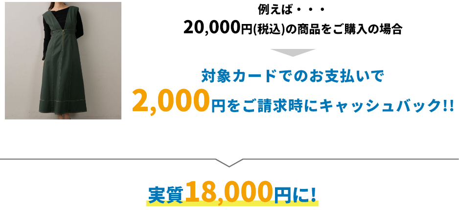 例えば20,000円(税込)の商品をご購入の場合 対象カードでのお支払いで2,000円をご請求時にキャッシュバック!! 実質18,000円に!