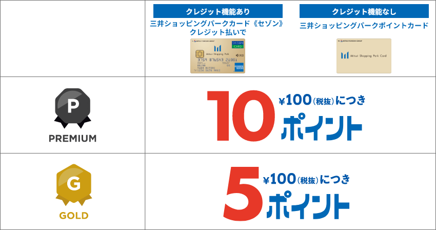 メダル会員限定ポイントアップ一覧表