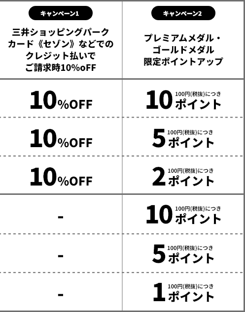 OFF率・付与ポイント一覧表