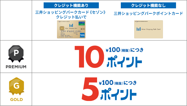 メダル会員限定ポイントアップ一覧表