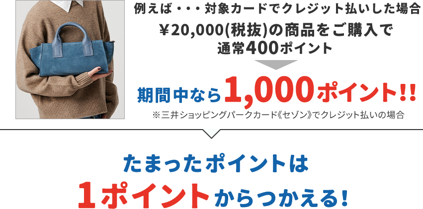 例えば…対象カードでクレジット払いした場合 ¥20,000(税抜)の商品をご購入で通常400ポイント 期間中なら1,000ポイント!! ※三井ショッピングパークカード《セゾン》でクレジット払いの場合 たまったポイントはで1ポイントからつかえる!