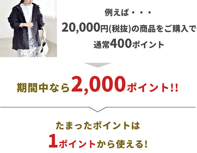 例えば…対象カードでクレジット払いした場合 &yen;20,000(税抜)の商品をご購入で通常400ポイント ▶ 期間中なら2,000ポイント!!