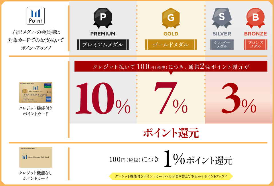 メダル会員のお客様は対象カードでのお支払いでポイントアップ!