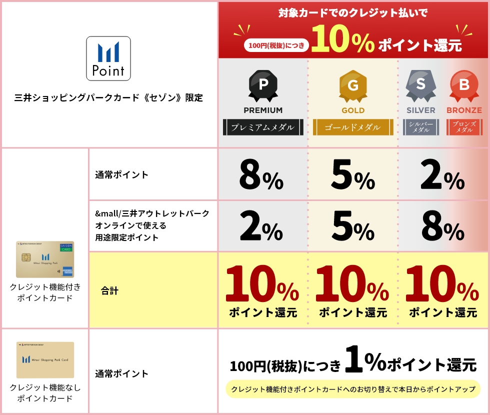 三井ショッピングパークカード《セゾン》限定​ 対象カードでのクレジット払いで最大10%ポイント還元