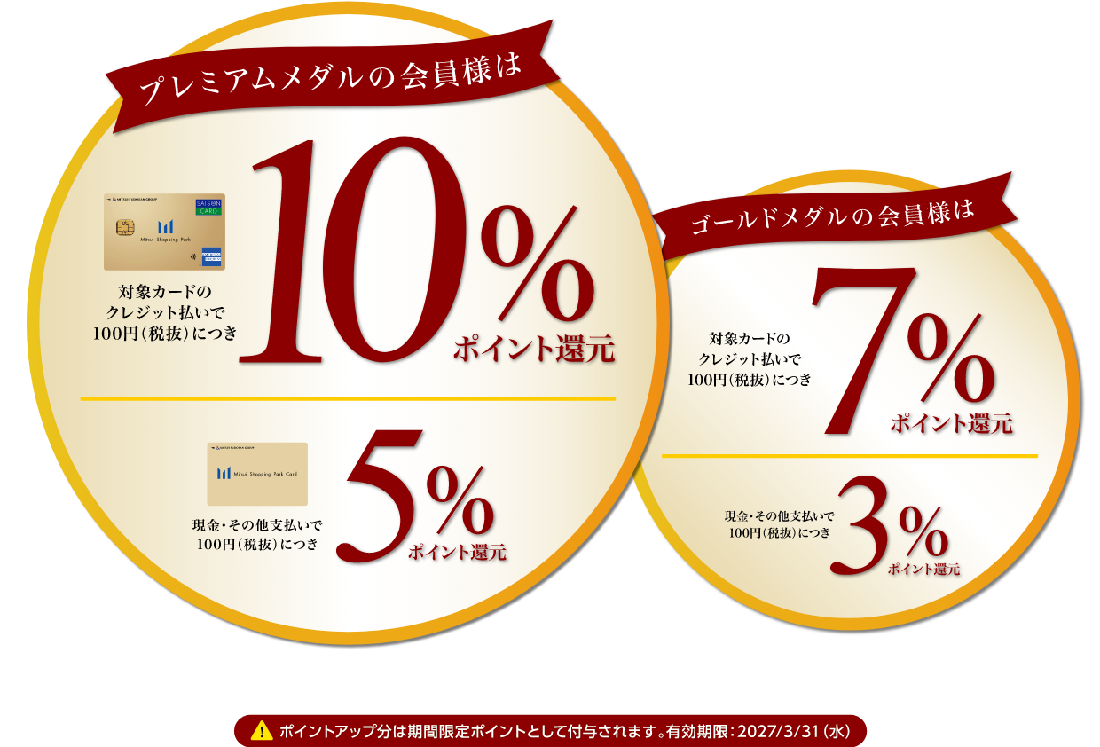 プレミアムメダルの会員様は対象カードでのクレジット払いで100円（税抜き）につき10%ポイント還元 現金・その他支払いで100円（税抜）につき5%ポイント還元 ゴールドメダルの会員様は対象カードのクレジット払いで100円（税抜）につき7%ポイント還元 現金・その他支払いで100円（税抜）につき3%ポイント還元 【!】ポイントアップ分は期間限定ポイントとして付与されます。有効期限：2027/3/31(水)