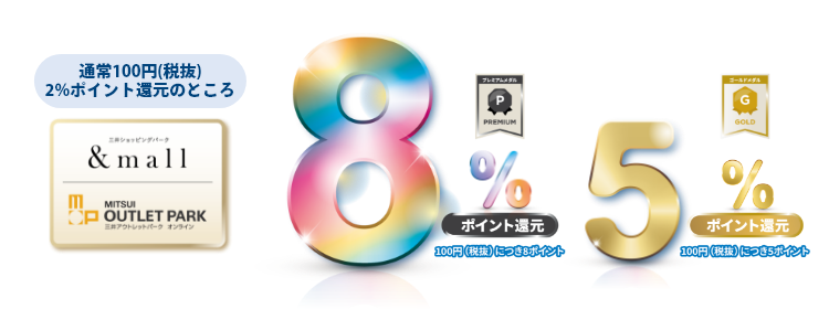 通常100円につき2%ポイント還元のところ プレミアムメダル8% ゴールドメダル5% ポイント還元