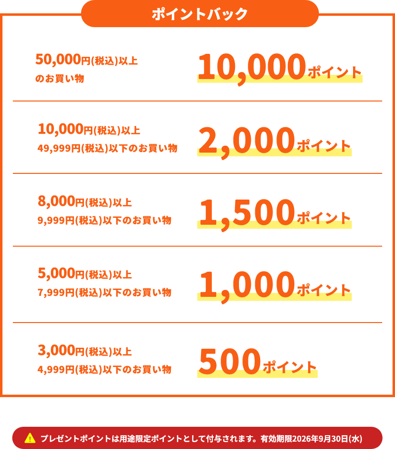 ポイントバック 50,000円(税込)以上のお買い物 10,000ポイント 10,000円(税込)以上49,999円(税込)以下のお買い物 2,000ポイント 8,000円(税込)以上9,999円(税込)以下のお買い物 1,500ポイント 5,000円(税込)以上7,999円(税込)以下のお買い物 1,000ポイント 3,000円(税込)以上4,999円(税込)以下のお買い物 500ポイント プレゼントポイントは用途限定ポイントとして付与されます。有効期限2026年9月30日(水)