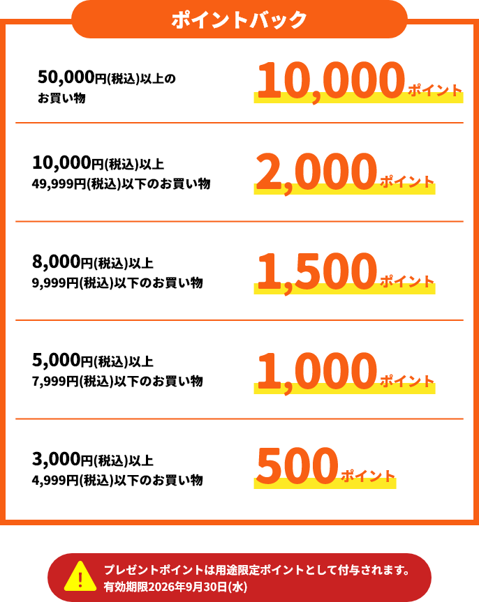 ポイントバック 50,000円(税込)以上のお買い物 10,000ポイント 10,000円(税込)以上49,999円(税込)以下のお買い物 2,000ポイント 8,000円(税込)以上9,999円(税込)以下のお買い物 1,500ポイント 5,000円(税込)以上7,999円(税込)以下のお買い物 1,000ポイント 3,000円(税込)以上4,999円(税込)以下のお買い物 500ポイント プレゼントポイントは用途限定ポイントとして付与されます。有効期限2026年9月30日(水)