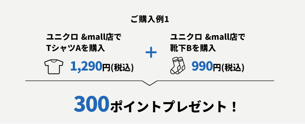 ご購入例1 ユニクロ &mall店でTシャツAを購入 1,290円(税込)+ユニクロ &mall店で靴下Bを購入 990円(税込) → 300ポイントプレゼント!