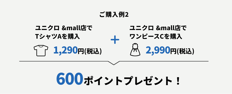ご購入例2 ユニクロ &mall店でTシャツAを購入 1,290円(税込)+ユニクロ &mall店でワンピースCを購入 2,990円(税込) → 600ポイントプレゼント!