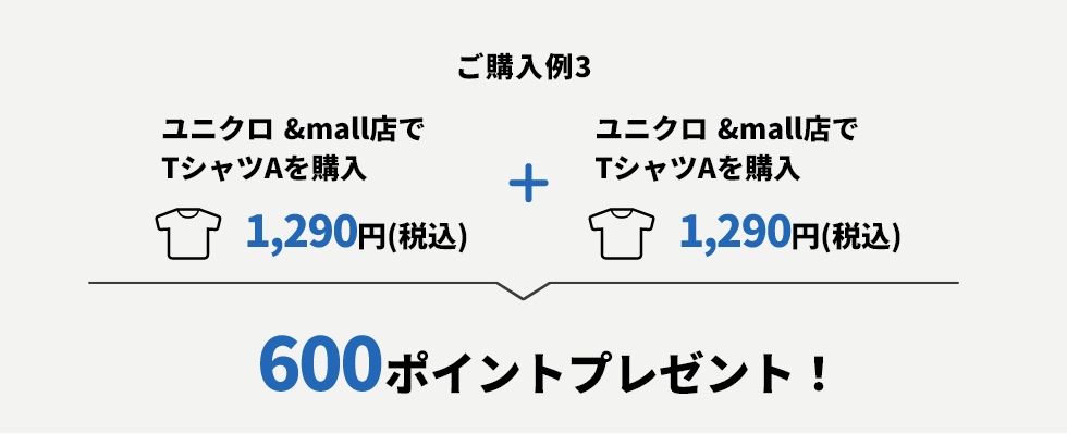 ご購入例3 ユニクロ &mall店でTシャツAを購入 1,290円(税込)+ユニクロ &mall店でTシャツAを購入 1,290円(税込) → 600ポイントプレゼント!
