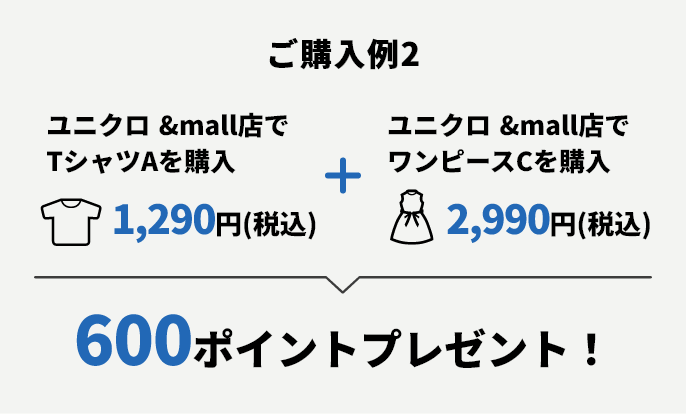 ご購入例2 ユニクロ &mall店でTシャツAを購入 1,290円(税込)+ユニクロ &mall店でワンピースCを購入 2,990円(税込) → 600ポイントプレゼント!