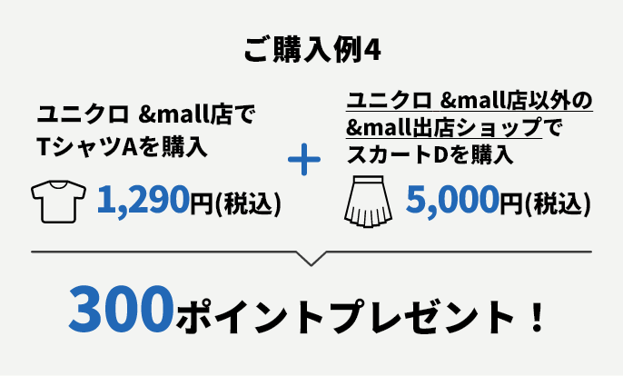 ご購入例4 ユニクロ &mall店でTシャツAを購入 1,290円(税込)+ユニクロ &mall店以外の&mall出店ショップでスカートDを購入5,000円(税込) → 300ポイントプレゼント!