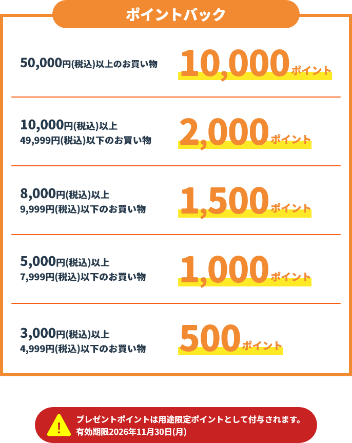 ポイントバック 50,000円(税込)以上のお買い物 10,000ポイント 10,000円(税込)以上49,999円(税込)以下のお買い物 2,000ポイント 8,000円(税込)以上9,999円(税込)以下のお買い物 1,500ポイント 5,000円(税込)以上7,999円(税込)以下のお買い物 1,000ポイント 3,000円(税込)以上4,999円(税込)以下のお買い物 500ポイント プレゼントポイントは用途限定ポイントとして付与されます。有効期限2026年11月30日(月)