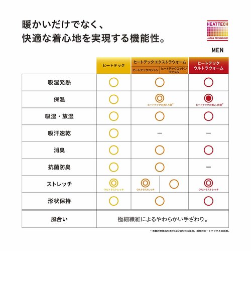 ヒートテックVネックT（9分袖） | ユニクロ（ユニクロ）の通販 - &mall