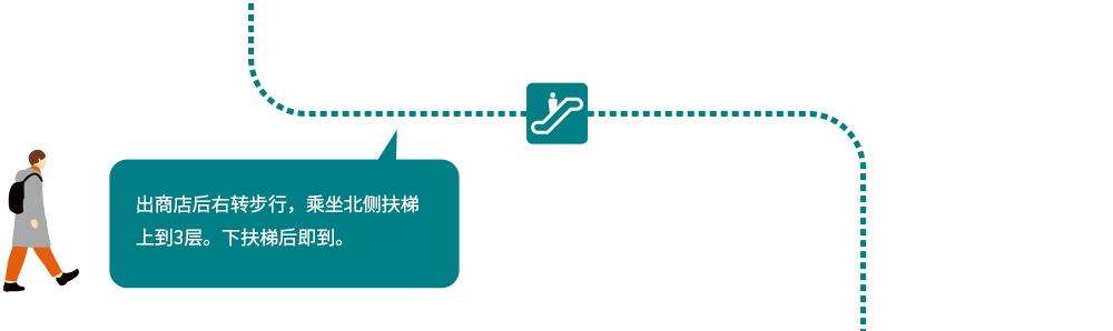 出商店后右转步行，乘坐北侧扶梯上到3层。下扶梯后即到。