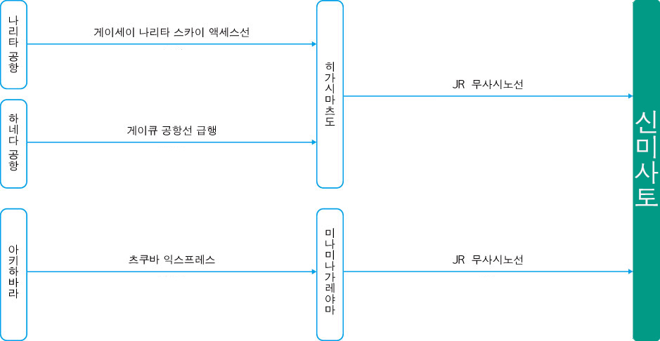 도쿄 국제공항