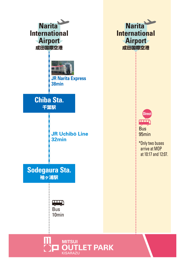 Transportation Access