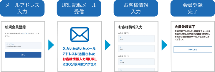 メールアドレス入力 → URL記載メール受信 → お客様情報入力 → 会員登録完了