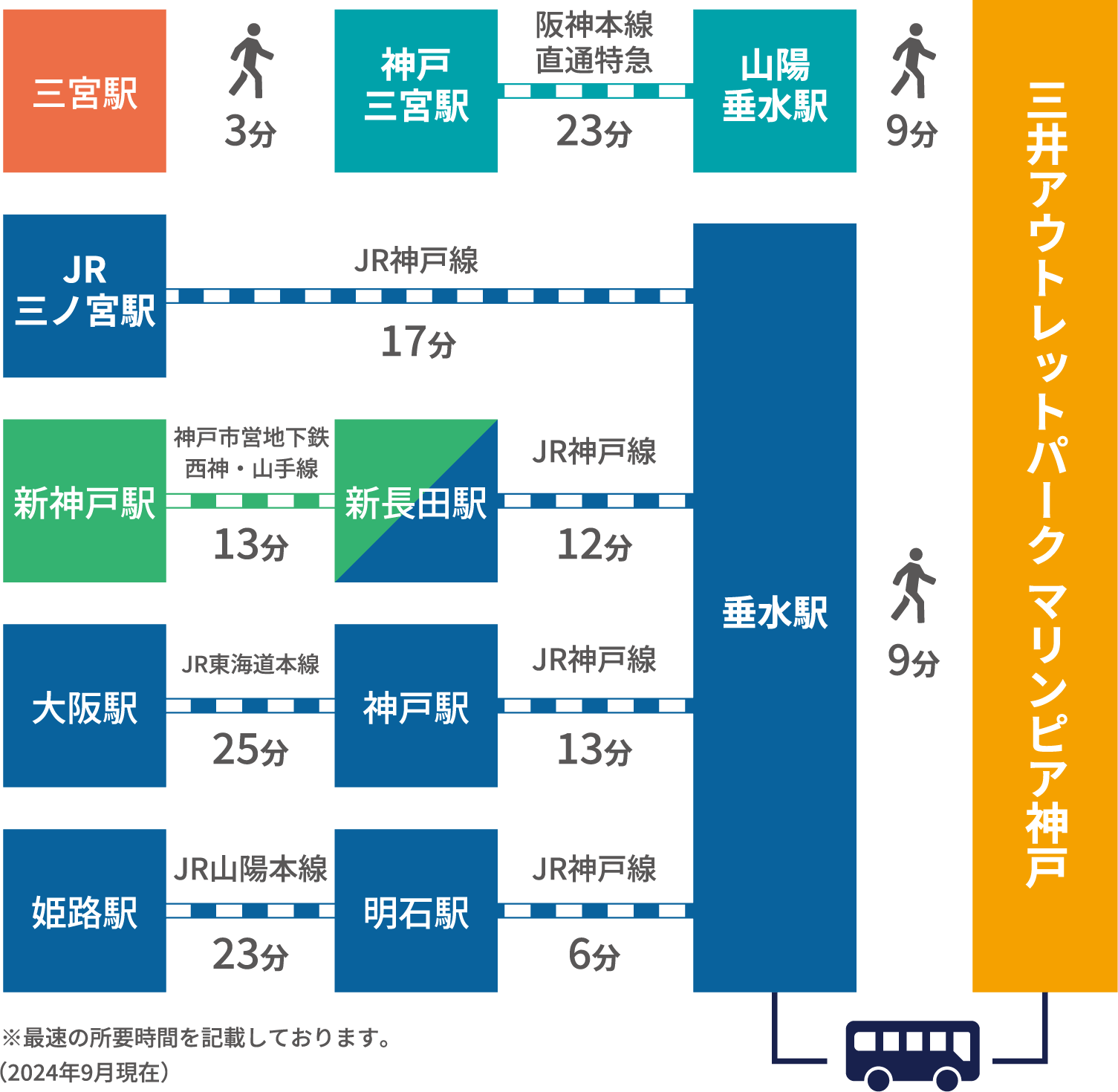 ※最速の所要時間を記載しております。（2024年9月現在）