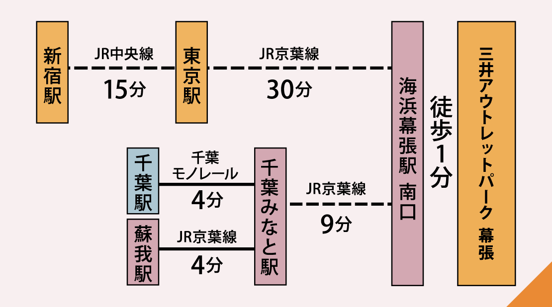 電車でのアクセス