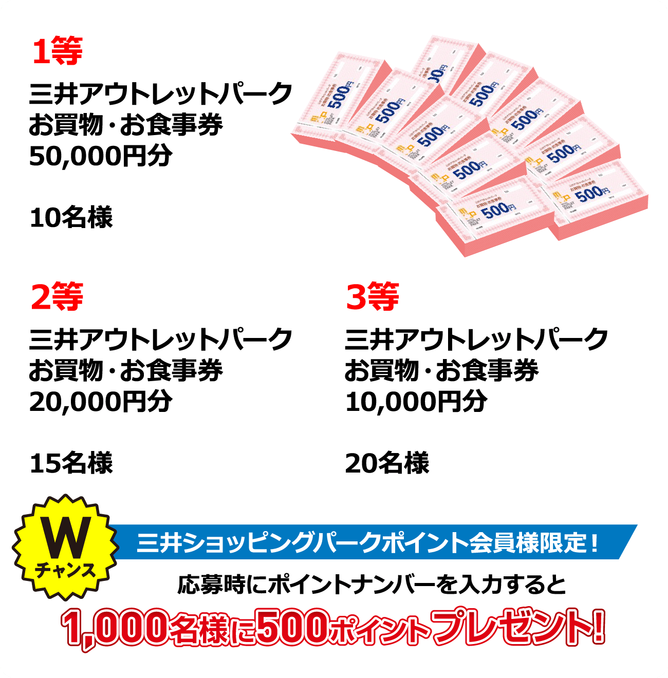 1等 三井アウトレットパークお買物・お食事券 50,000円分 10名様 2等 三井アウトレットパークお買物・お食事券 20,000円分 15名様 3等 三井アウトレットパークお買物・お食事券 10,000円分 20名様