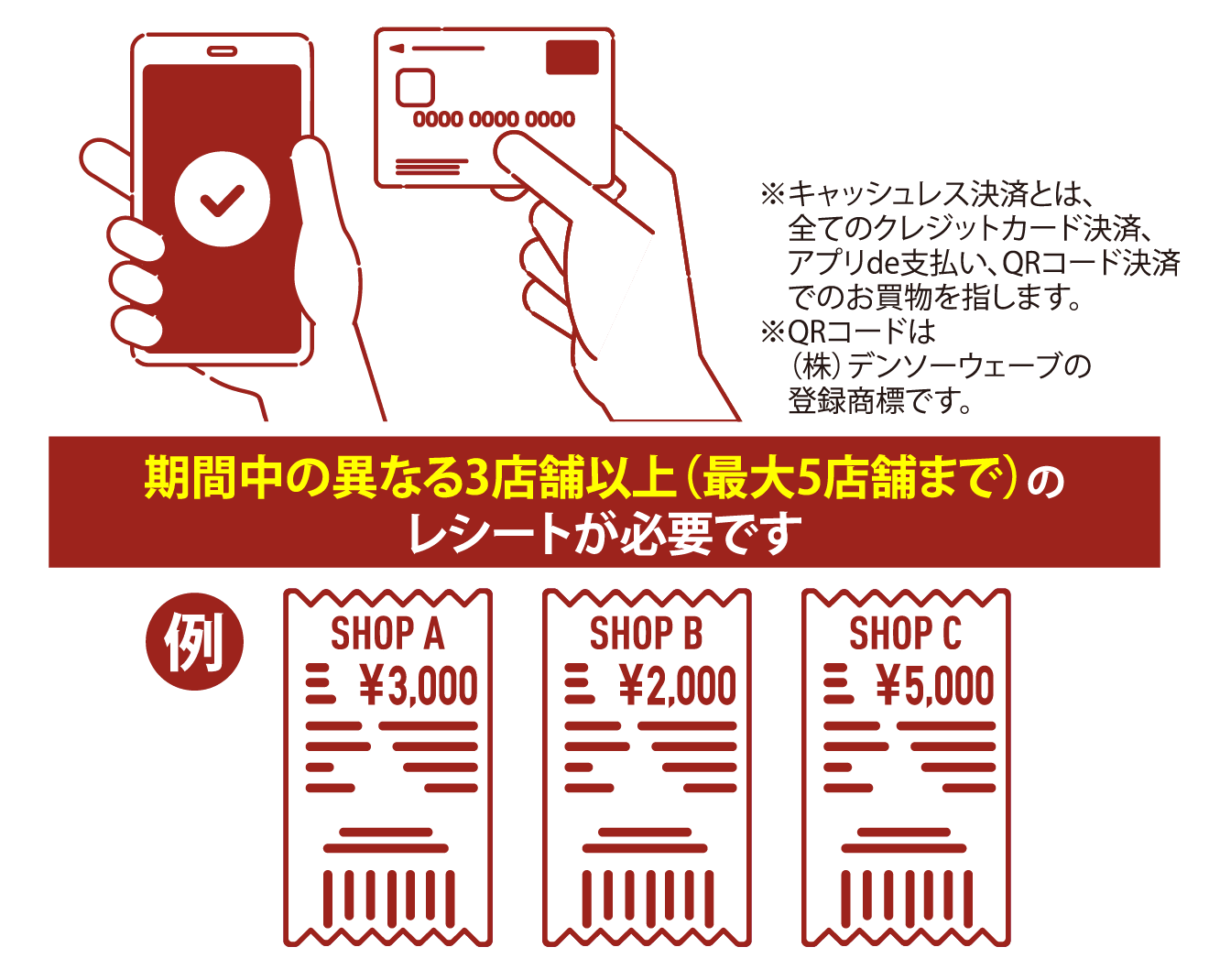 期間中の異なる3店舗以上（最大5店舗まで）のレシートが必要です ※キャッシュレス決済とは、全てのクレジットカード決済、アプリde支払い、QRコード決済でのお買物を指します。※QRコードは（株）デンソーウェーブの登録商標です。