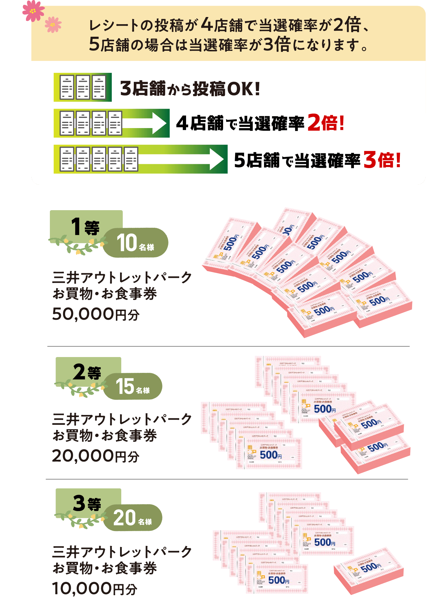 1等5名様 三井アウトレットパーク お買物・お食事券 50,000円分 2等25名様 三井アウトレットパーク お買物・お食事券 20,000円分 3等50名様 三井アウトレットパーク お買物・お食事券 5,000円分