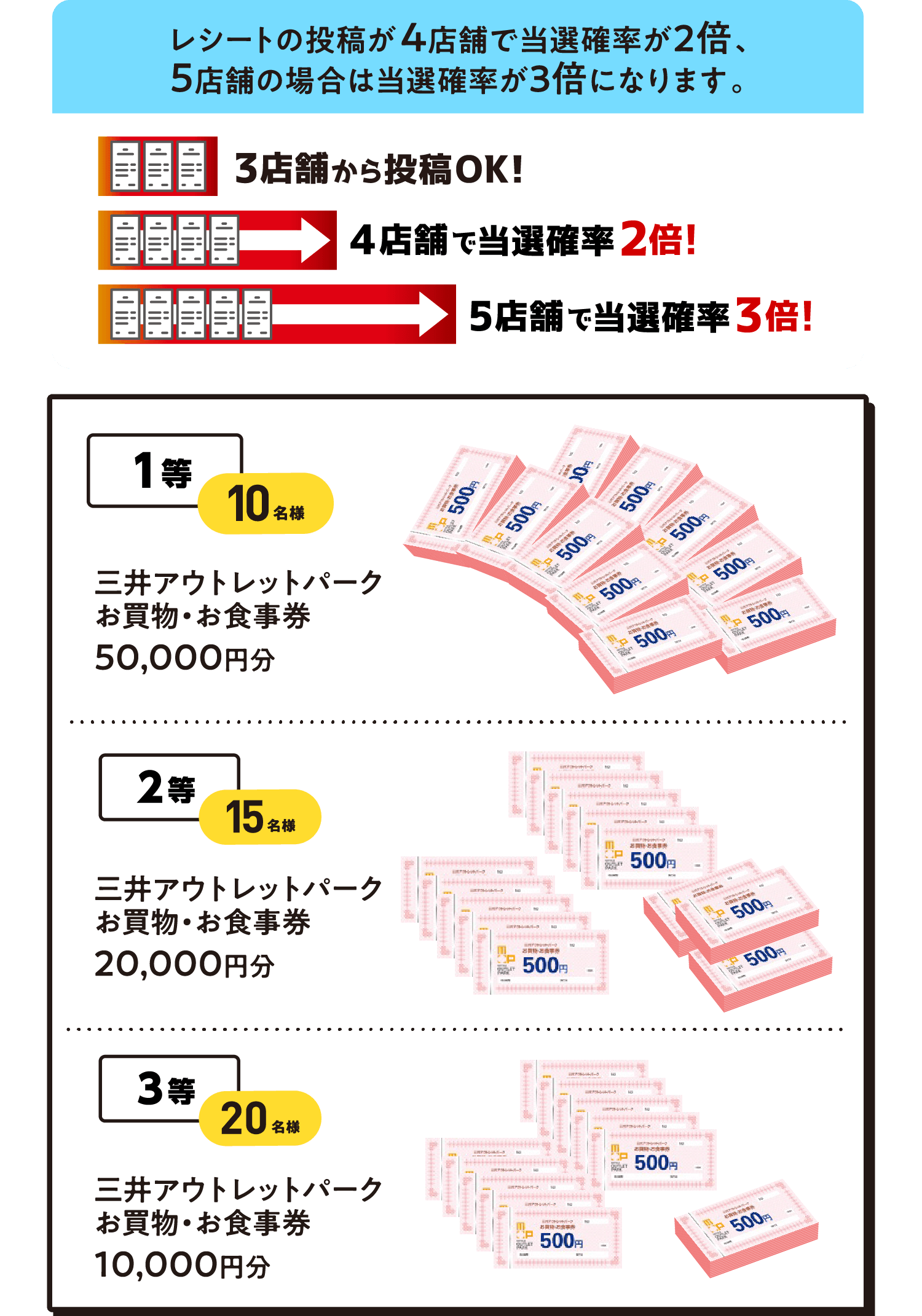 1等10名様 50,000円分三井アウトレットパークお買物・お食事券 2等15名様 20,000円分三井アウトレットパークお買物・お食事券 3等20名様 10,000円分三井アウトレットパークお買物・お食事券