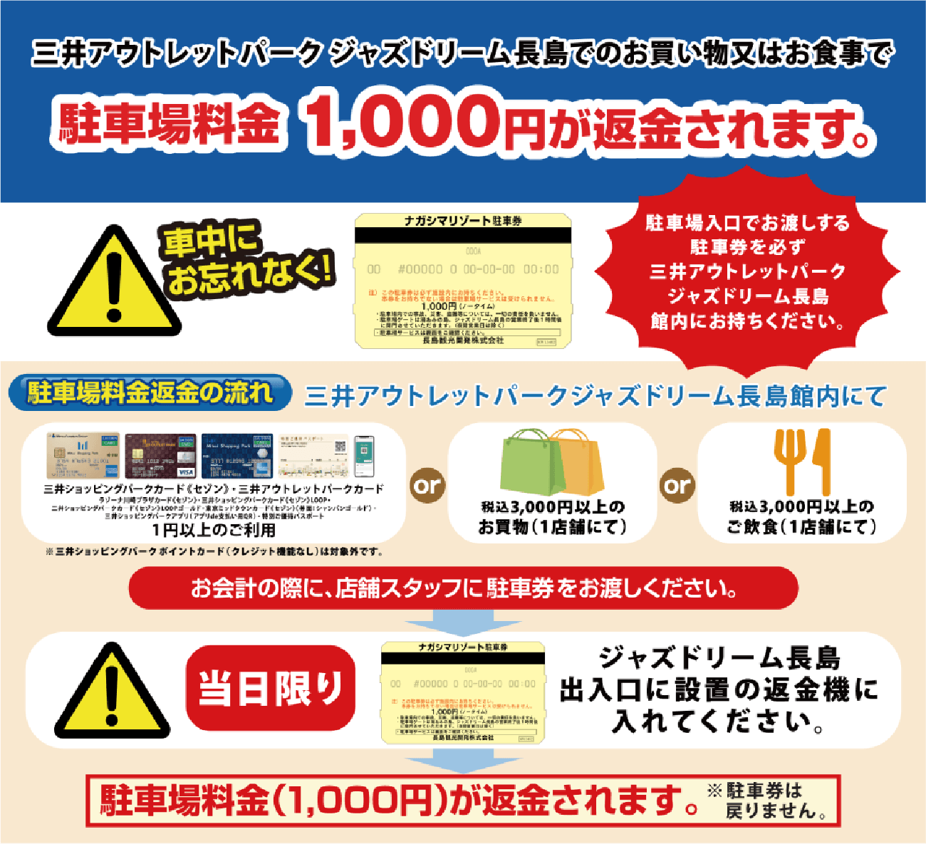 三井アウトレットパーク ジャズドリーム長島でのお買い物又はお食事で 駐車場料金1,000円が返金されます。