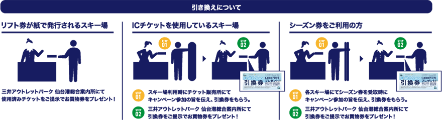 引き換えについて　リフト券が紙で発行されるスキー場：三井アウトレットパーク 仙台港総合案内所にて使用済みチケットをご提示でお買物券をプレゼント！　ICチケットを使用しているスキー場：step1 スキー場利用時にチケット販売所にてキャンペーン参加の旨を伝え、引換券をもらう。step2 三井アウトレットパーク 仙台港総合案内所にて引換券をご提示でお買物券をプレゼント！　シーズン券をご利用の方：step1 各スキー場にてシーズン券を受取時にキャンペーン参加の旨を伝え、引換券をもらう。step2 三井アウトレットパーク 仙台港総合案内所にて引換券をご提示でお買物券をプレゼント！