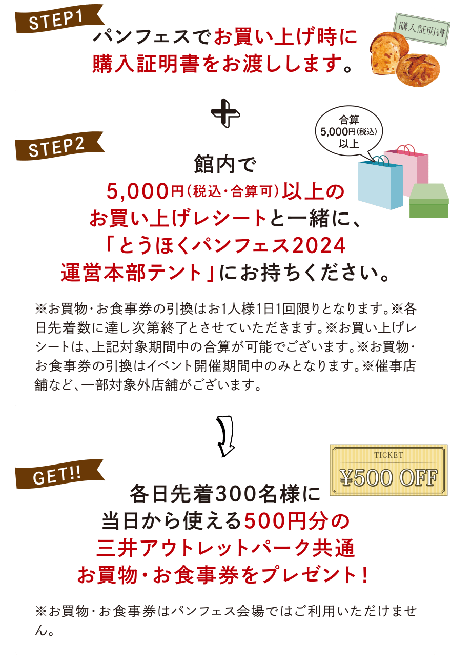 【STEP1】
パンフェスでお買い上げ時に購入証明書をお渡しします。
【STEP2】
館内で5,000円（税込・合算可）以上のお買い上げレシートと一緒に、「とうほくパンフェス2024運営本部テント」にお持ちください。
【GET】
各日先着300名様に当日から使える500円分の三井アウトレットパーク共通お買物・お食事券をプレゼント！