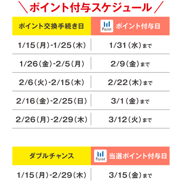 永久不滅ポイントが100ポイントから三井ショッピングパークポイントに