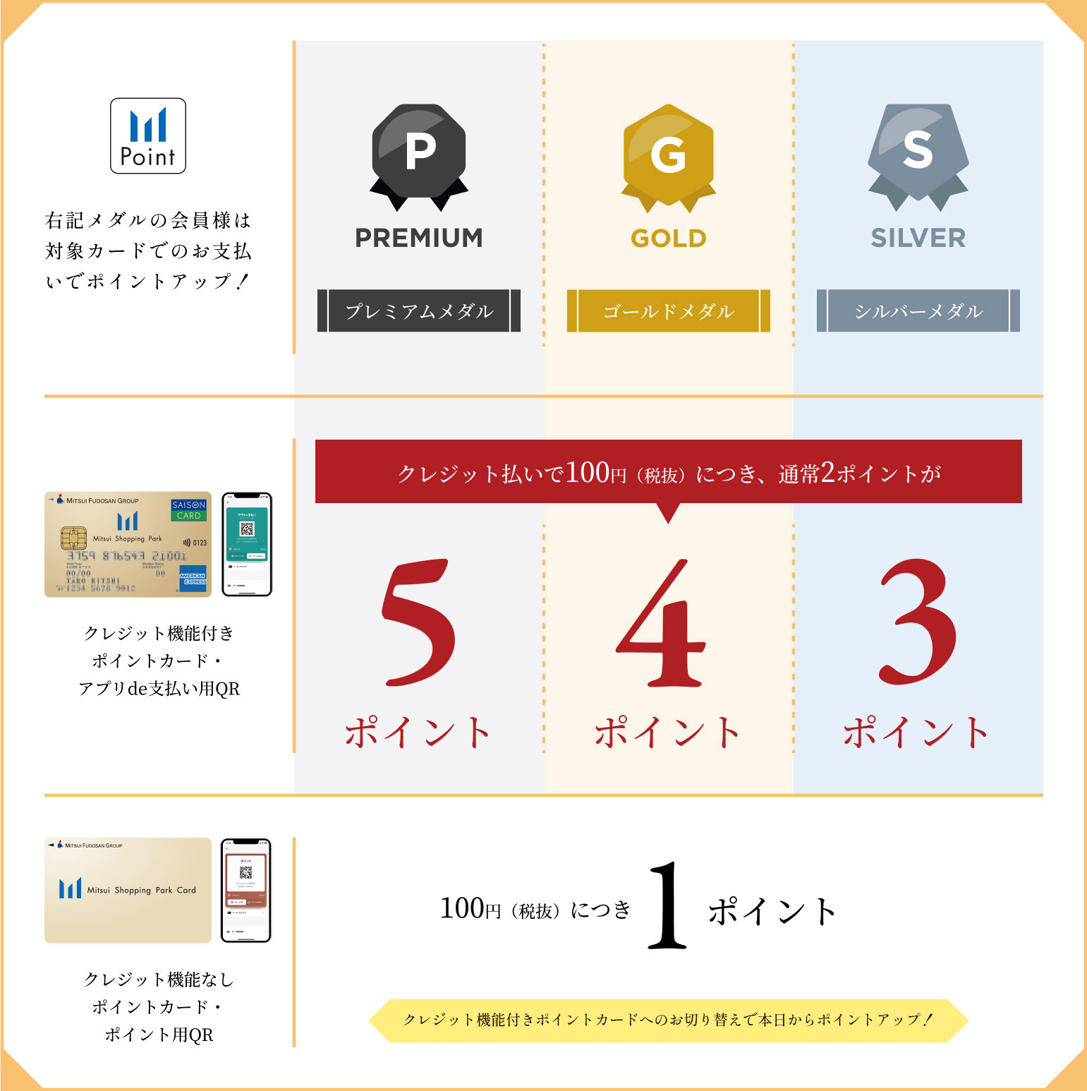 右記メダルの会員様は対象カードでのお支払いでポイントアップ！　プレミアムメダル　ゴールドメダル　シルバーメダル
クレジット機能付きポイントカード・アプリde支払い用QR　クレジット払いで100円（税抜）につき、通常2ポイントが　プレミアムメダル5ポイント ゴールドメダル4ポイント　シルバーメダル3ポイント　クレジット機能なしポイントカード・ポイント用QR　100円（税抜）につき1ポイント クレジット機能なしポイントカード会員様もクレジット機能付きポイントカードへのお切り替えで本日からポイントアップ！