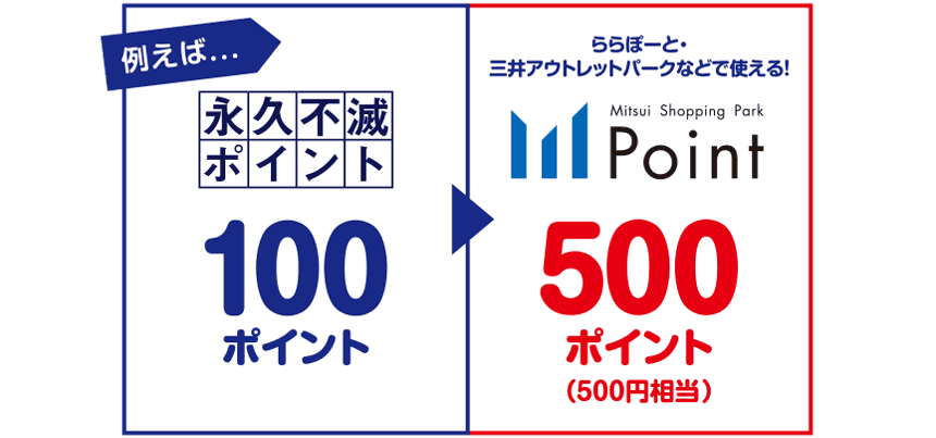 例えば... 永久不滅ポイント100ポイント▶MSPポイント500ポイント