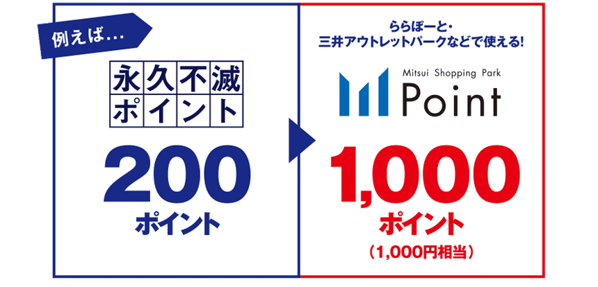例えば... 永久不滅ポイント200ポイント▶Mitsui Shopping Park Point 1,000ポイント（1,000円相当）