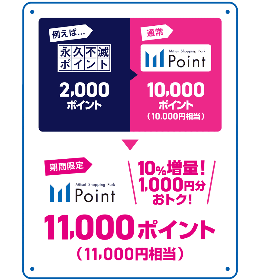 期間限定 Mitsui Shopping Park Point 10%増量！1,000円分おトク！