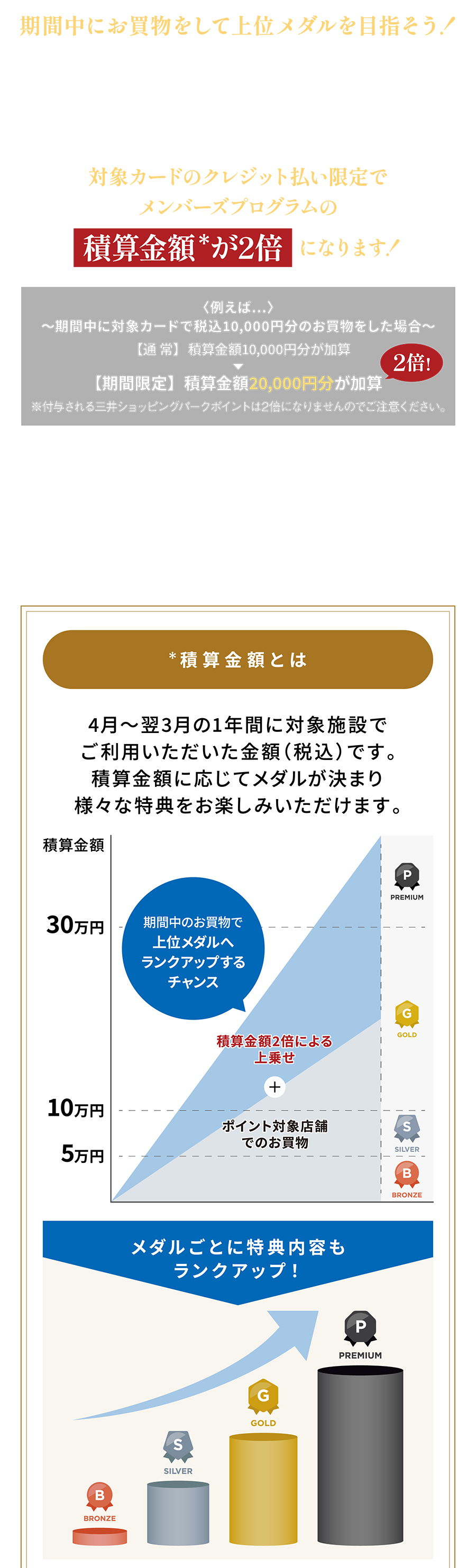 期間中にお買物をして上位メダルを目指そう！11/14（金）　11/30（日）対象カードのクレジット払い限定でメンバーズプログラムの積算金額 が2倍  になります！　〈例えば…〉〜期間中に対象カードで税込10,000円分のお買物をした場合〜通常 積算金額10,000円分が加算⇒【期間限定】積算金額20,000円分が加算　※付与される三井ショッピングパークポイントは2倍になりませんのでご注意ください。※エントリー不要。自動エントリーとなります。※対象カードのクレジット払い（アプリde支払い含む）かつ三井ショッピングパーク　ポイントがその場でたまる　お買上げがキャンペーンの対象です。※後日ポイント付与、積算金額のみ加算されるお買上げは対象外となります。※積算金額の加算（上乗せ分）は12月下旬に「メンバーズプログラム積算」として　ポイント履歴に反映予定です。※対象のクレジット機能付きポイントカードをクレジット払い以外でご利用の場合は　対象外となります。積算金額とは4月～翌3月の1年間に対象施設でご利用いただいた金額（税込）です。積算金額に応じてメダルが決まり様々な特典をお楽しみいただけます。メダルごとに特典内容もランクアップ！